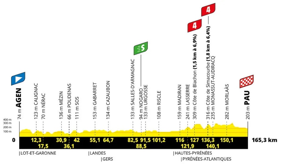 Etapa 13 del Tour de Francia 2024