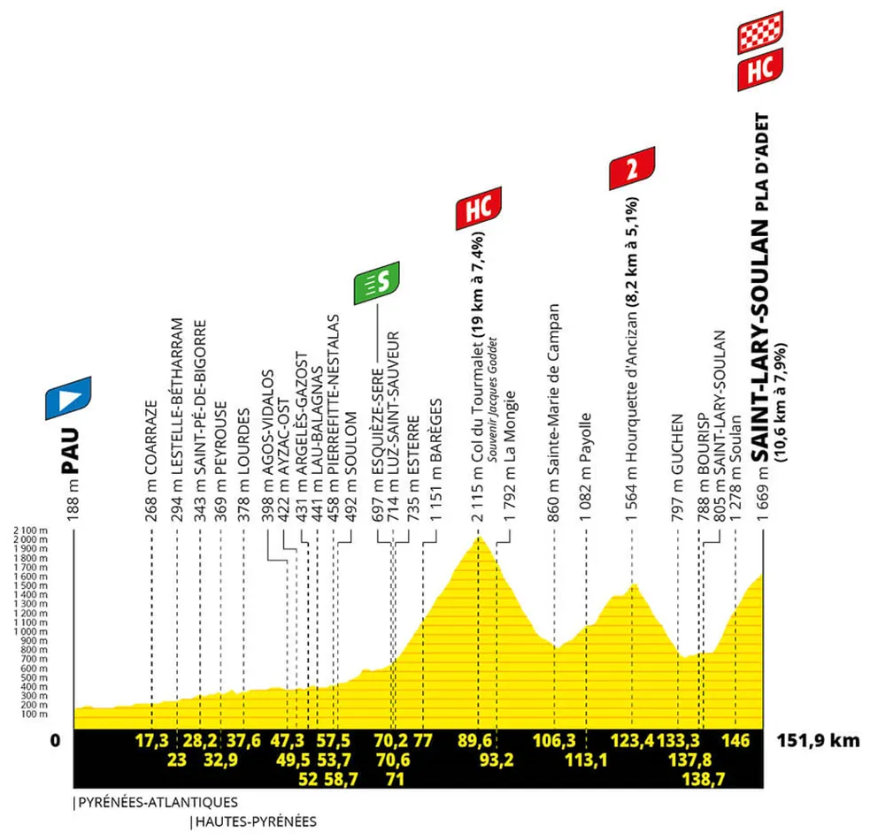 Etapa 14 del Tour de Francia 2024