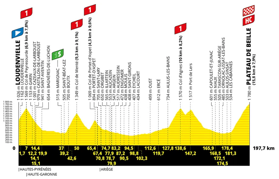 Etapa 15 del Tour de Francia 2024