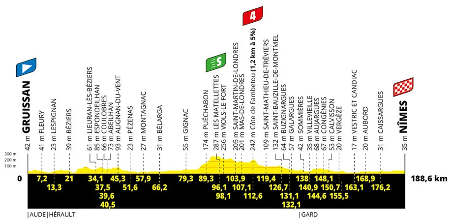 Etapa 16 del Tour de Francia 2024