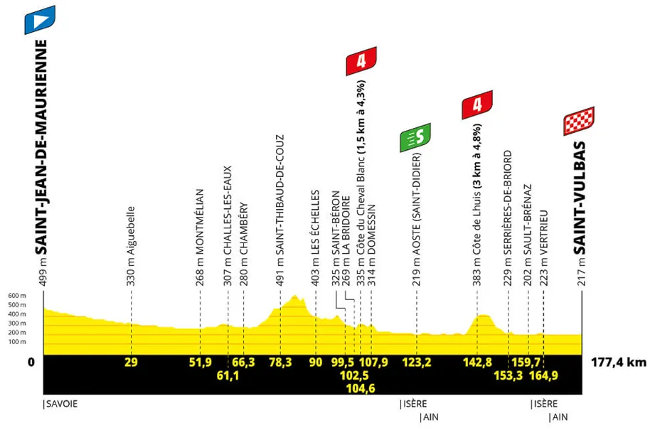 Etapa 5 del Tour de Francia 2024