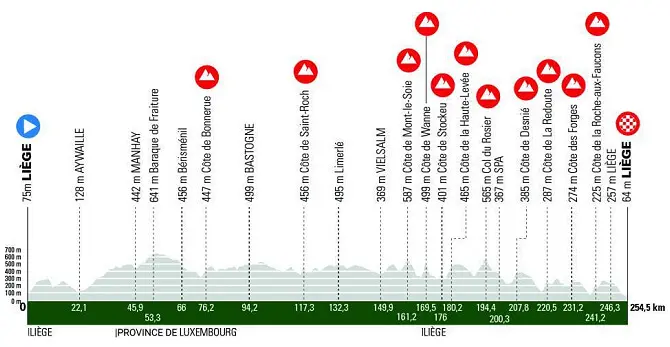 Recorrido Carrera Ciclismo Liege Bastogne Liege