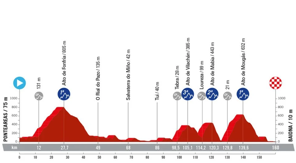 Etapa 10 Vuelta a España 2024