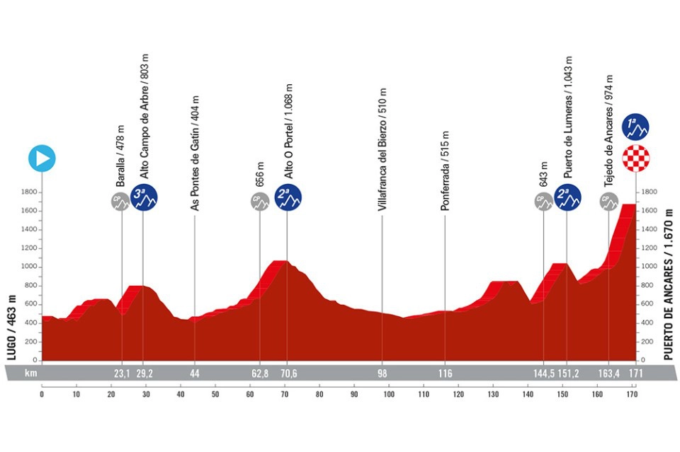 Etapa 13 Vuelta a España 2024