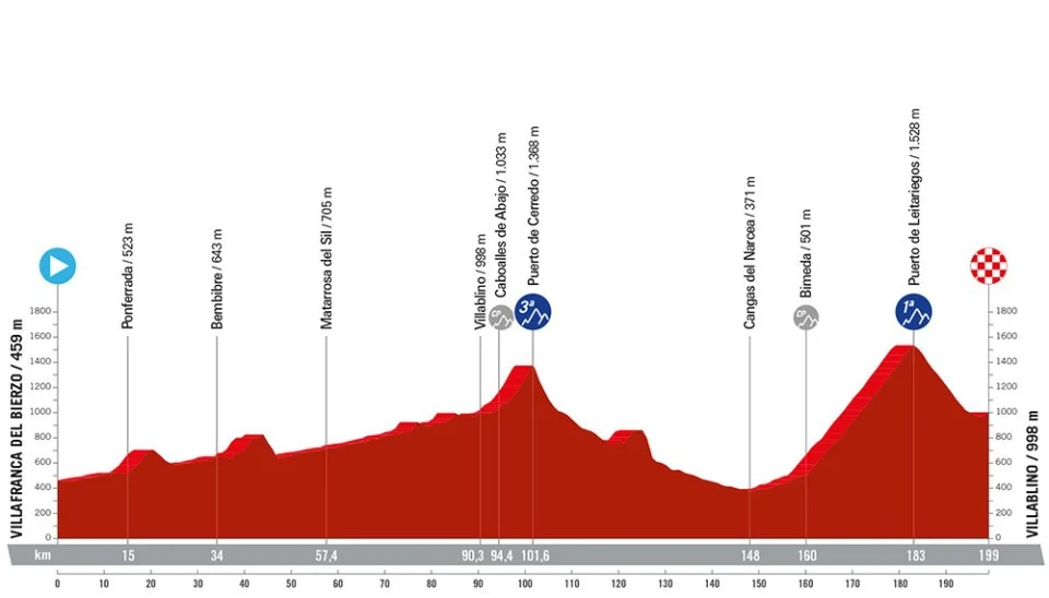 Etapa 14 Vuelta a España 2024