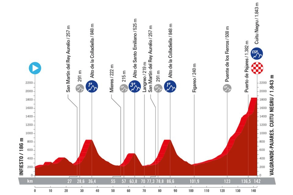 Etapa 15 Vuelta a España 2024