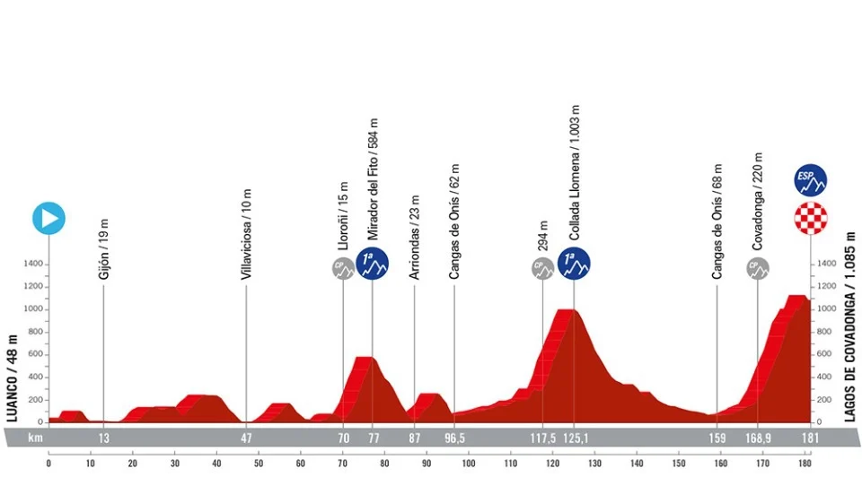 Etapa 16 Vuelta a España 2024