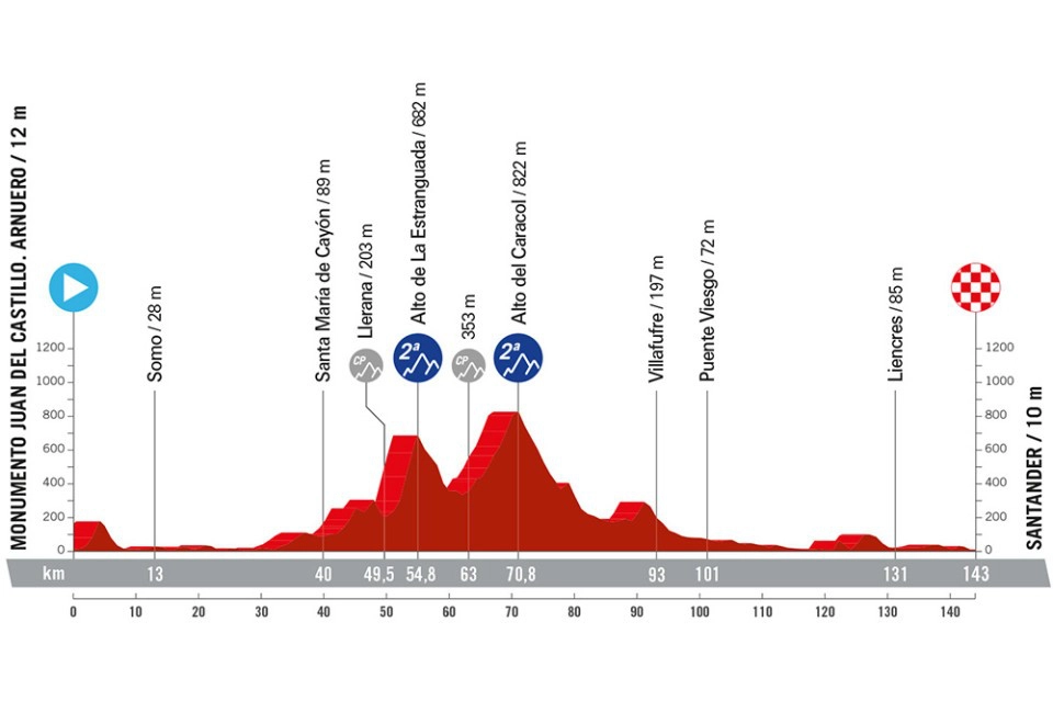 Etapa 17 Vuelta a España 2024