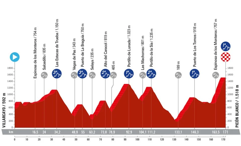 Etapa 20 Vuelta a España 2024