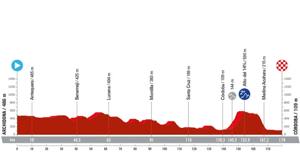 Etapa 7 Vuelta a España 2024