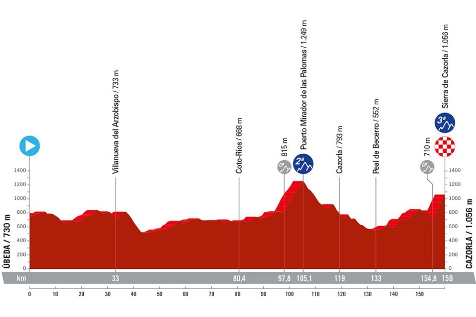 Etapa 8 Vuelta a España 2024