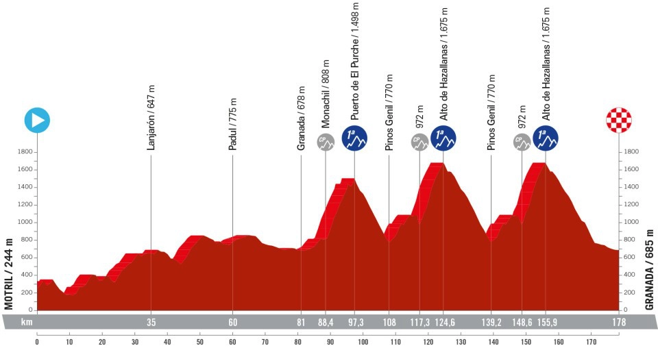 Etapa 9 Vuelta a España 2024